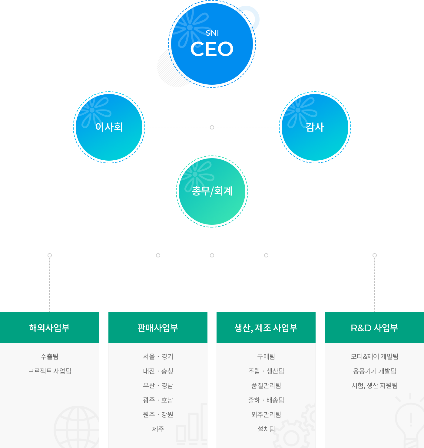 SNI 조직도